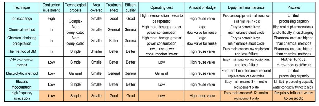 electric flocculation system ตาราง EC-MODULE