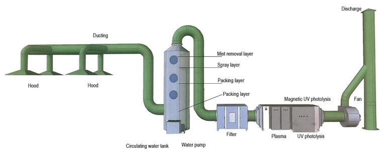 Deodorizer image 3 เคมีบำบัดน้ำเสีย